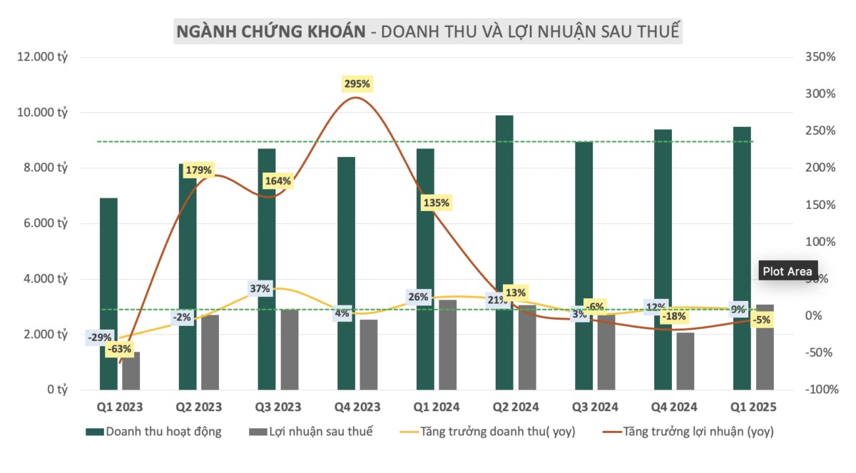 Tiềm năng của cổ phiếu dòng chứng khoán