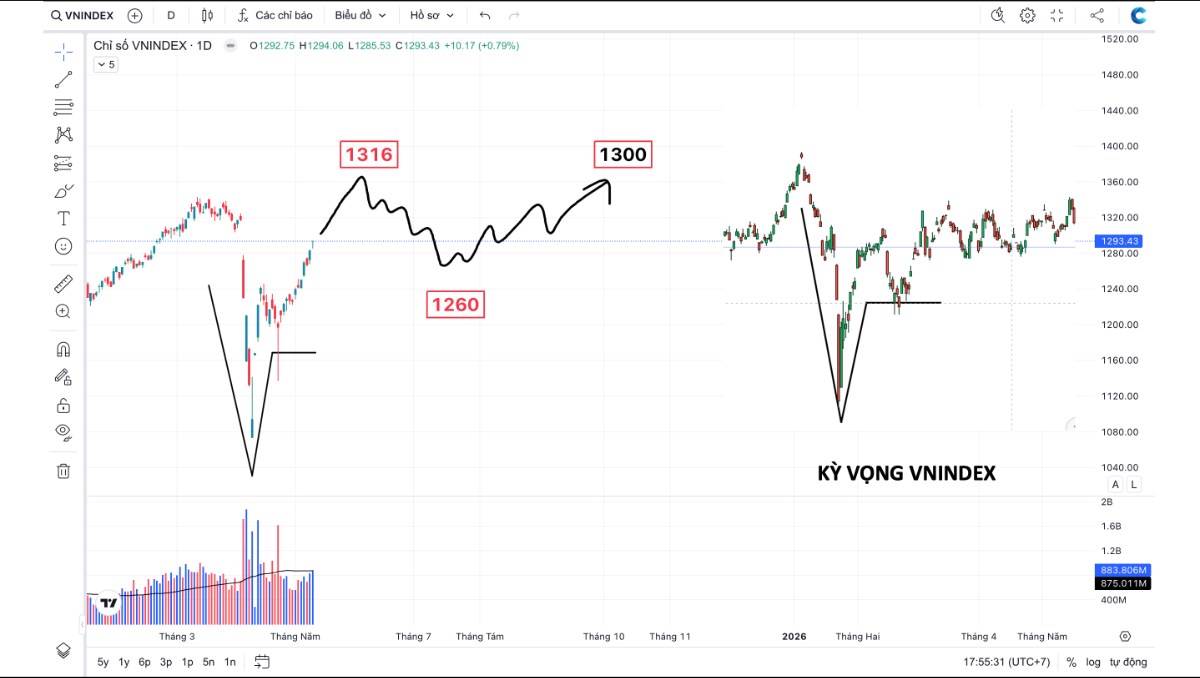 VNINDEX kỳ vọng điều chỉnh để cổ phiếu xây nền