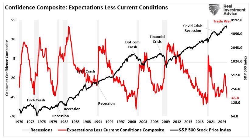 Các chỉ số kinh tế trái ngược nhau: Thị trường tăng hay chỉ là nhịp hồi ?