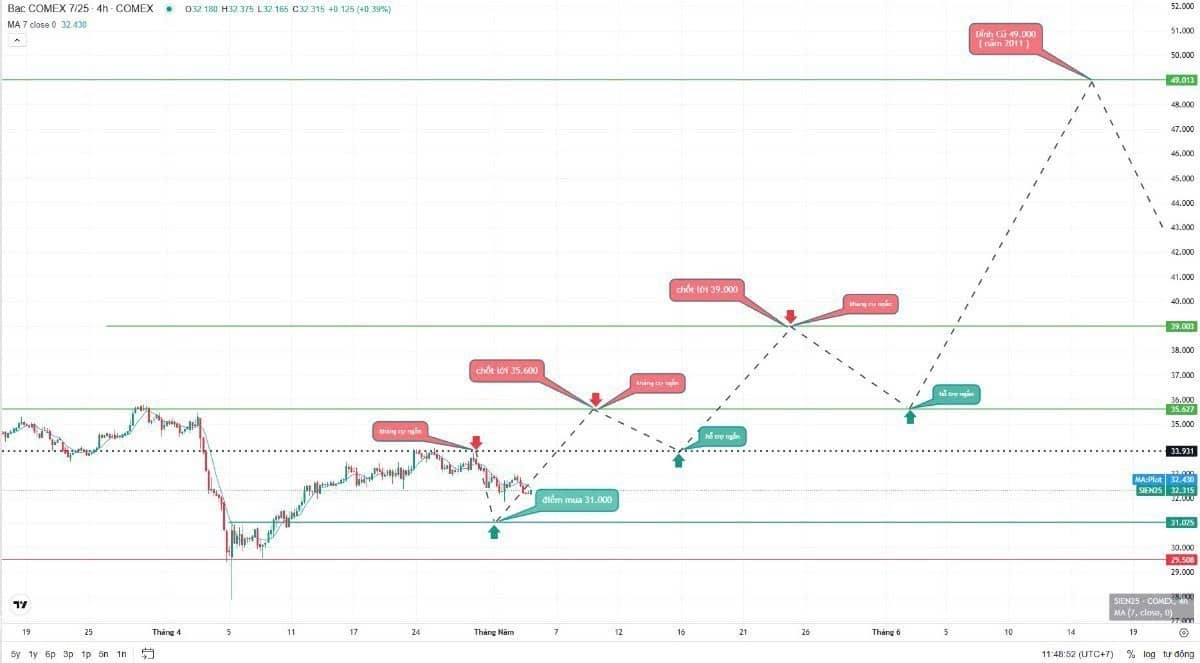 Các chỉ số kinh tế trái ngược nhau: Thị trường tăng hay chỉ là nhịp hồi ?