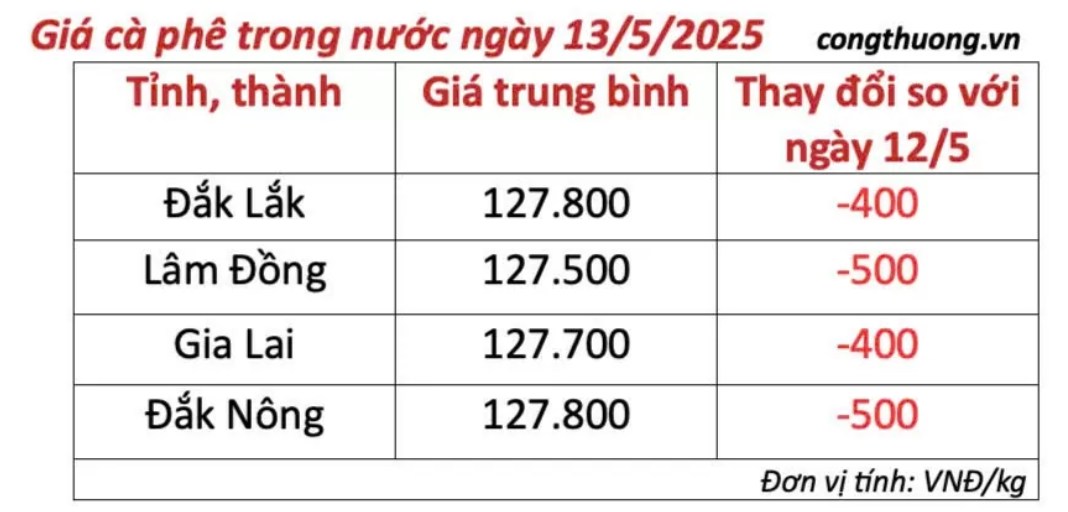 Giá cà phê ngày 13/5: Robusta mất mốc 3.400 USD/tấn, cà phê nội địa giảm 700 đồng/kg – Cảnh báo chu kỳ điều chỉnh rõ nét