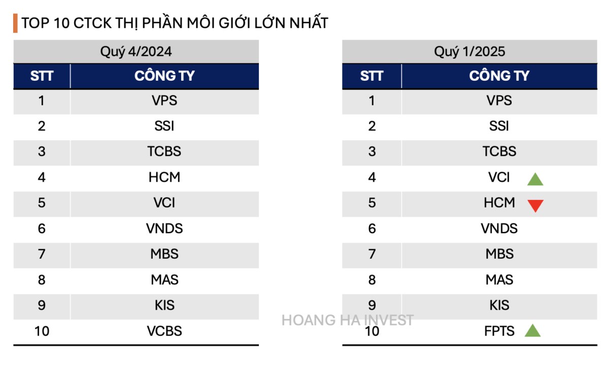 Tiềm năng của cổ phiếu dòng chứng khoán