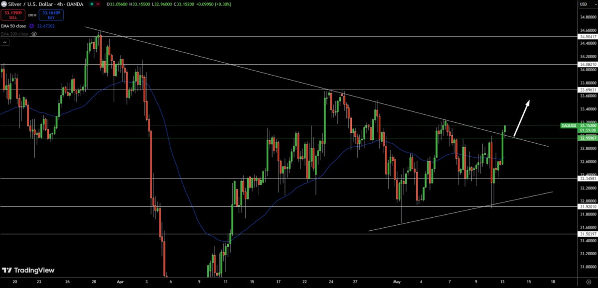 Dự báo giá vàng: Phe mua giữ vững hỗ trợ quan trọng trước thềm CPI - Xu hướng đang được kiểm nghiệm