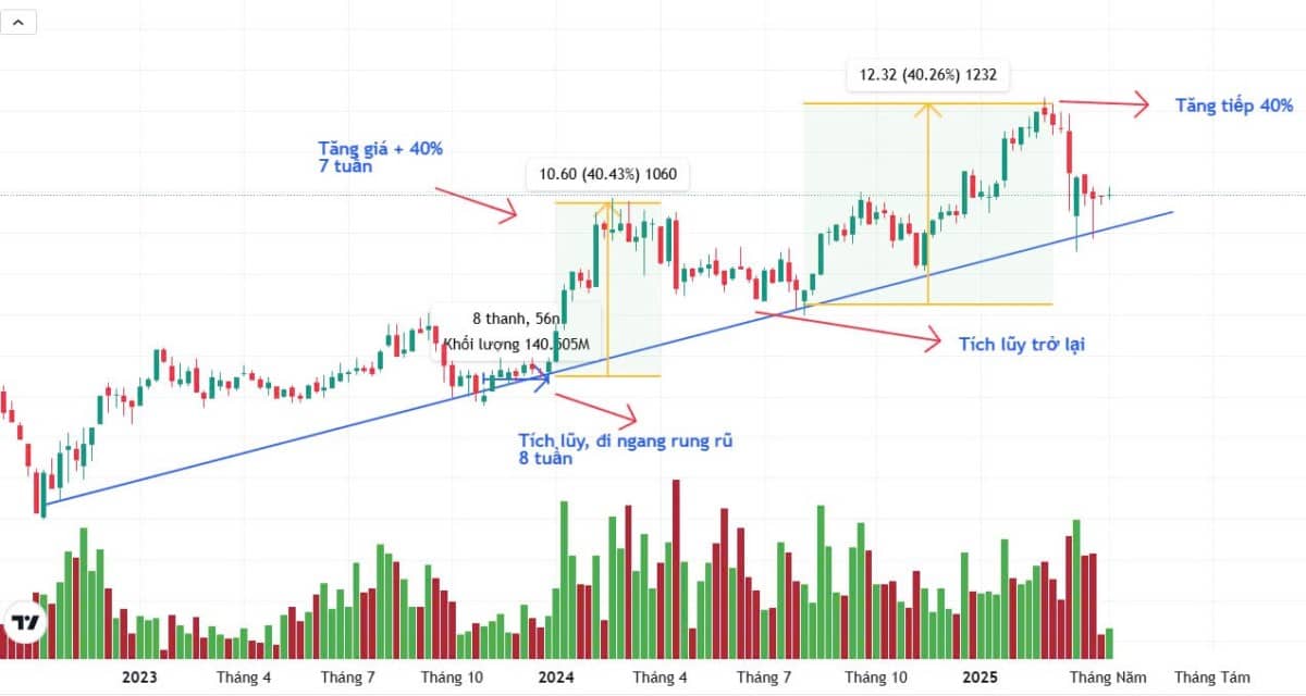 CTG - Sóng tăng mới chỉ bắt đầu
