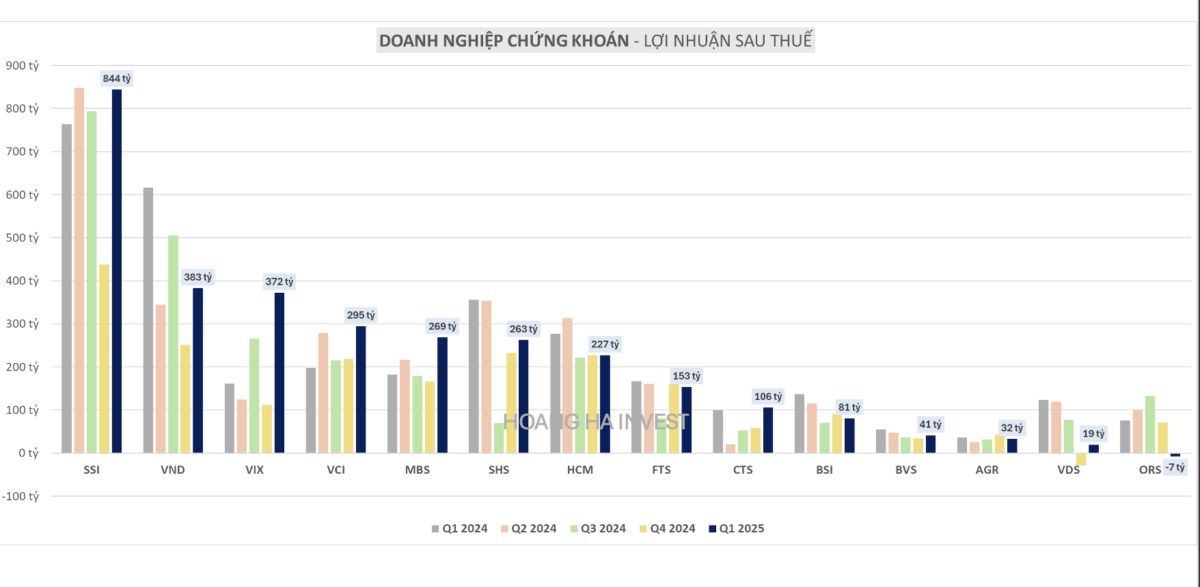 Tiềm năng của cổ phiếu dòng chứng khoán