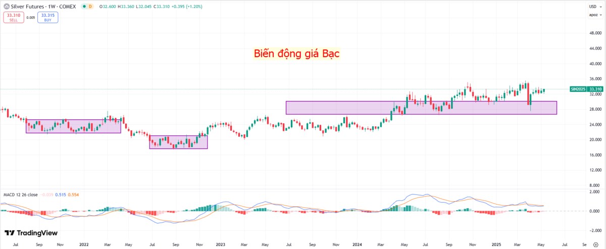 Vàng và bạc: Đâu là kênh trú ẩn an toàn hơn trong giai đoạn hiện nay?