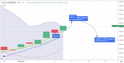 Chiến lược 13.05.2025: Tiếp cận 1290 điểm nhờ Ngân hàng, Đầu ngành và tâm lý các TTCK TG