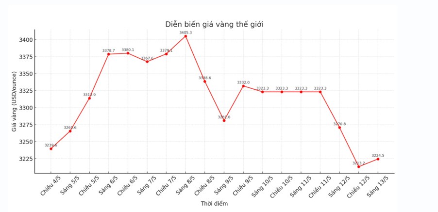 Giá vàng ngày 13/5/2025: Vàng trong nước bật tăng gần 120 triệu, thế giới giảm sâu – Xu hướng trái ngược có đáng lo?