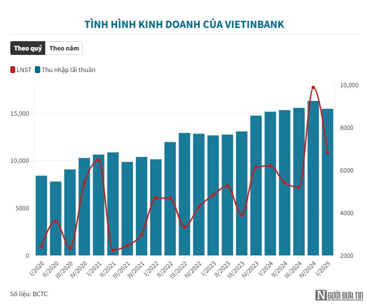 VietinBank (CTG): Lợi nhuận tăng trưởng ổn định, bứt phá từ hoạt động phi tín dụng