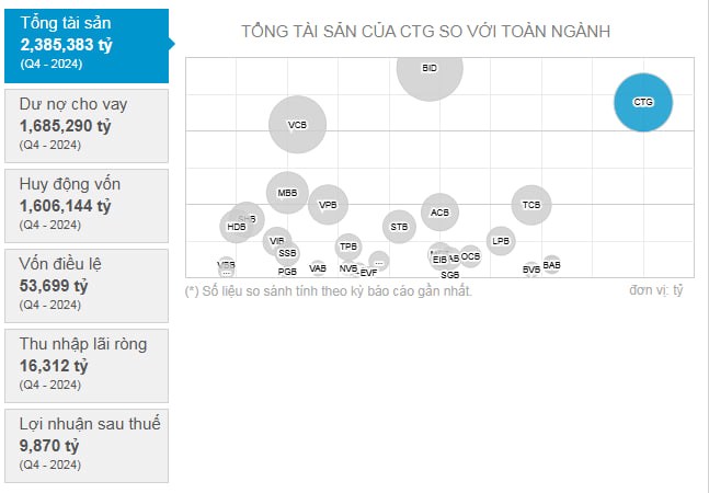 VietinBank (CTG): Lợi nhuận tăng trưởng ổn định, bứt phá từ hoạt động phi tín dụng