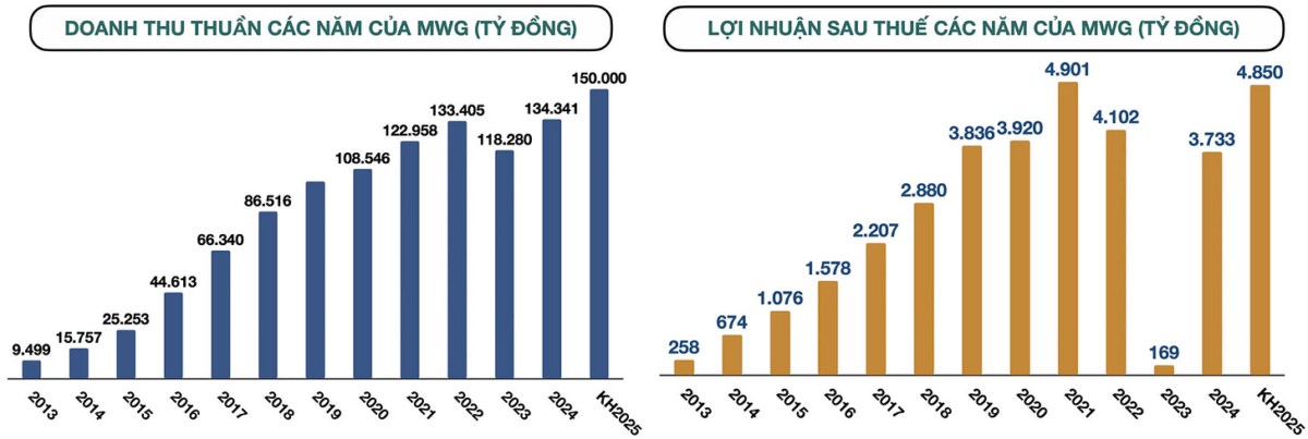 MWG - Mục tiêu "số 1" Đông Nam Á về bán lẻ, thương mại điện tử 2030?