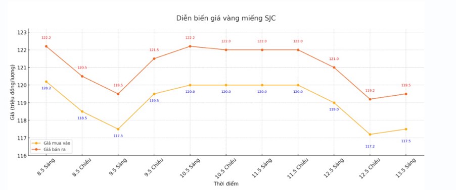Giá vàng ngày 13/5/2025: Vàng trong nước bật tăng gần 120 triệu, thế giới giảm sâu – Xu hướng trái ngược có đáng lo?