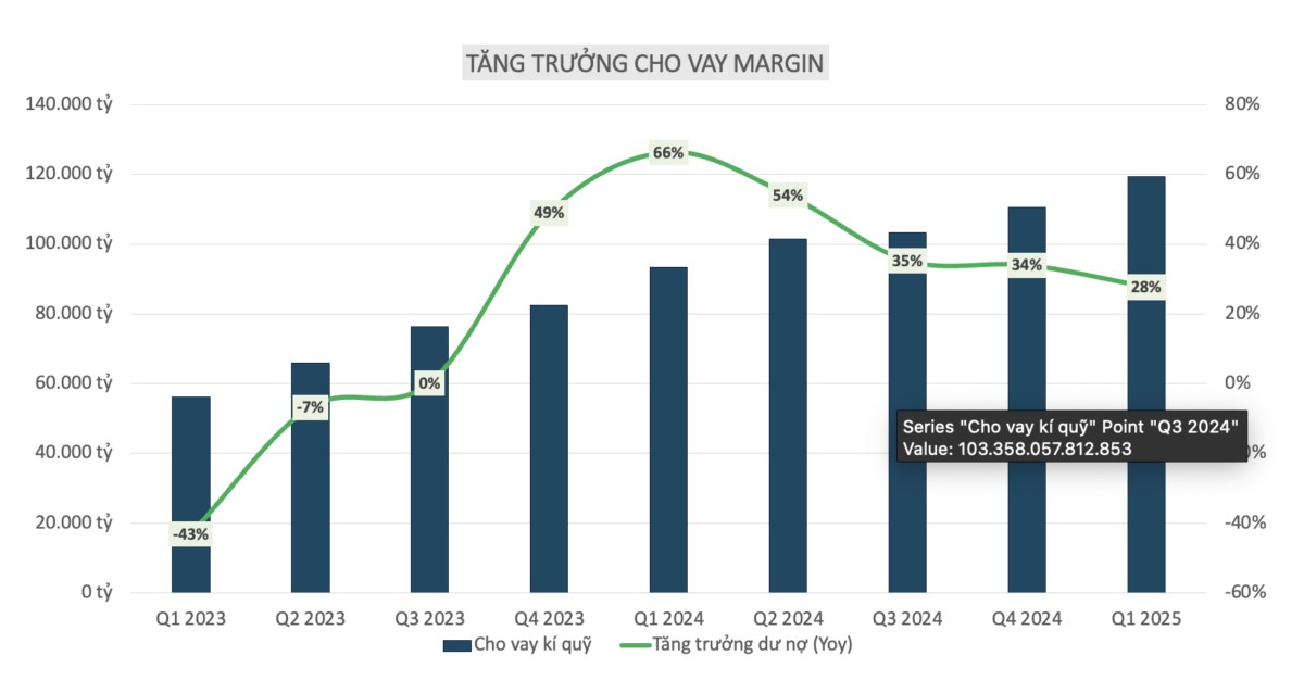 Tiềm năng của cổ phiếu dòng chứng khoán