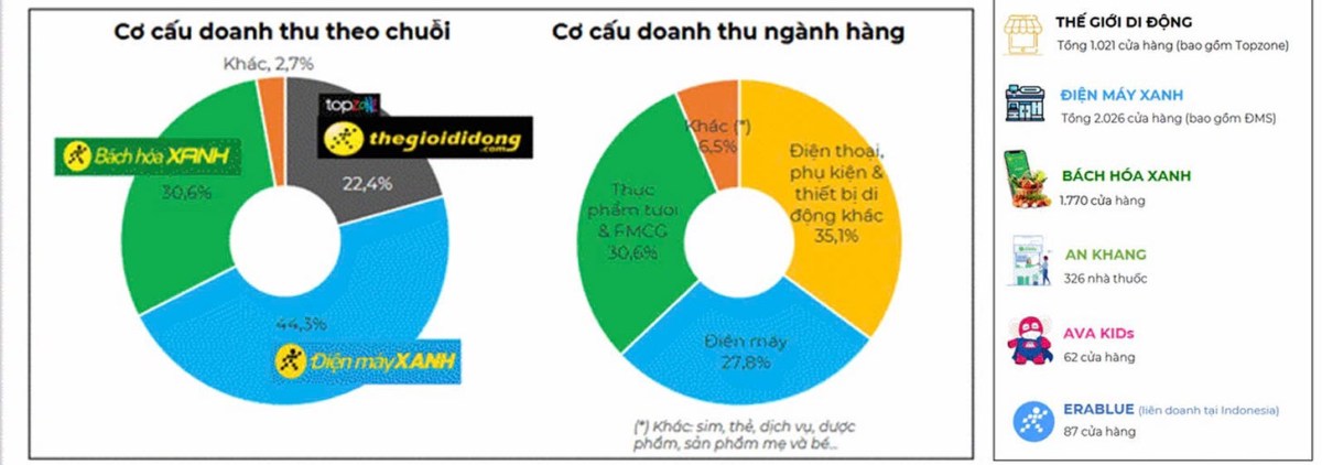 MWG - Mục tiêu "số 1" Đông Nam Á về bán lẻ, thương mại điện tử 2030?