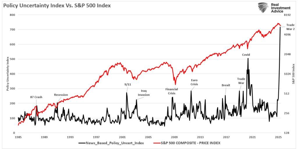 Các chỉ số kinh tế trái ngược nhau: Thị trường tăng hay chỉ là nhịp hồi ?