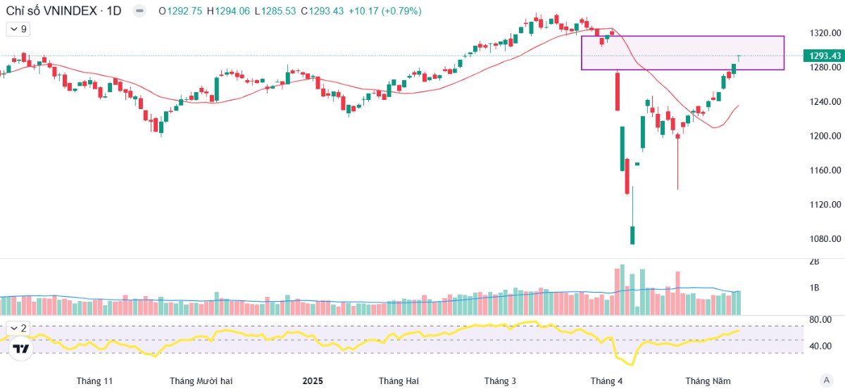 Chỉ số tăng nhờ trụ mới và bank - Cổ phiếu CTG và toàn bộ lí do vượt đỉnh 43.000?