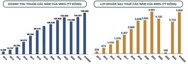 MWG định vị tương lai: Top 1 Đông Nam Á về bán lẻ và thương mại điện tử đến 2030. Đây là tầm nhìn mà  ...
