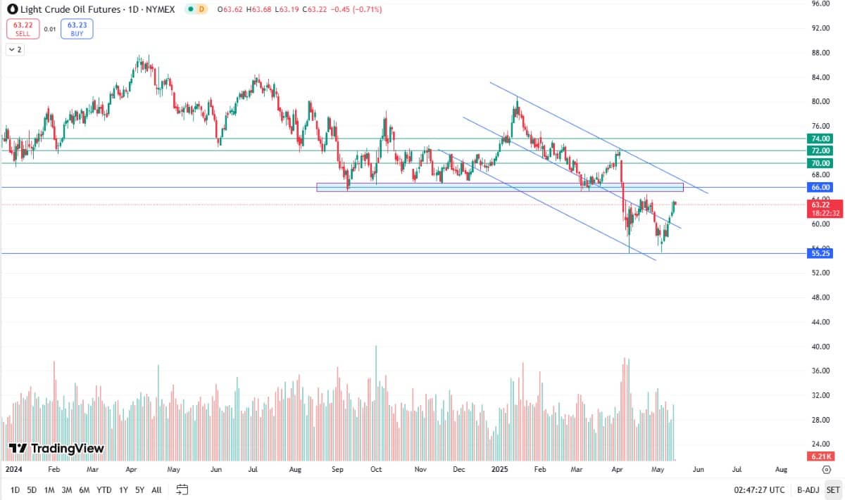 🛢️ Giá dầu tăng mạnh nhờ cắt giảm thuế quan và triển vọng kinh tế lạc quan. 📊 Diễn biến thị trường:.  ...