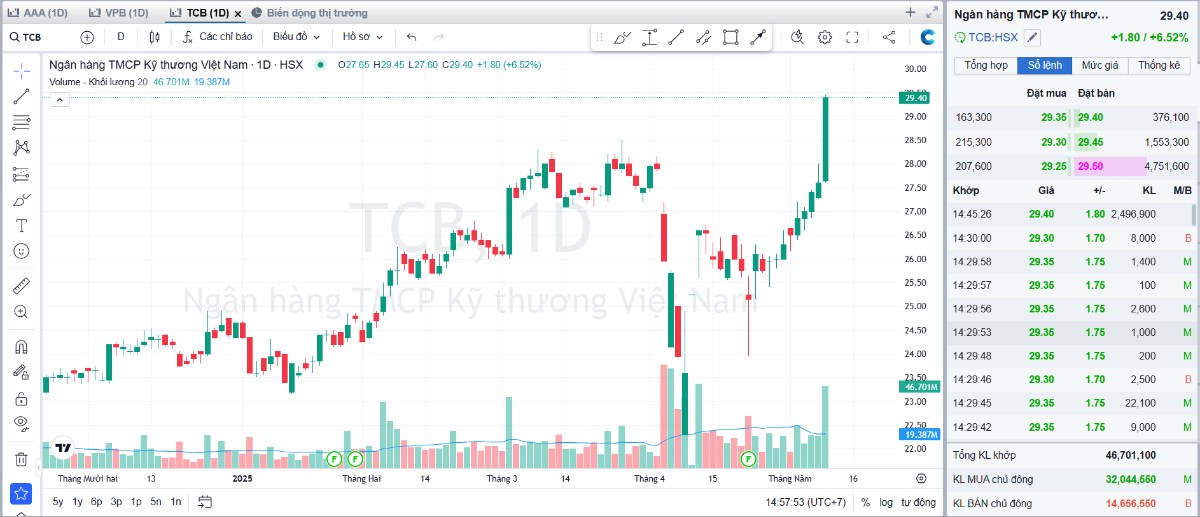 Biên lãi khủng, CASA yếu – TCB còn đáng đầu tư không?
