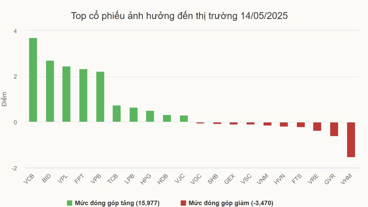 VN-Index bứt phá ngoạn mục vượt mốc 1.300 điểm: Nhà đầu tư nước ngoài 'đổ bộ' mạnh tay
