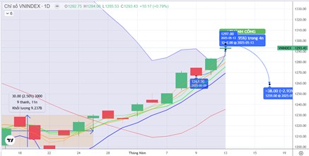 Chiến lược 14.05.2025: “Rướn” kiểm định cung ngắn 1300 điểm, áp lực gia tăng BĐS, VINGROUP