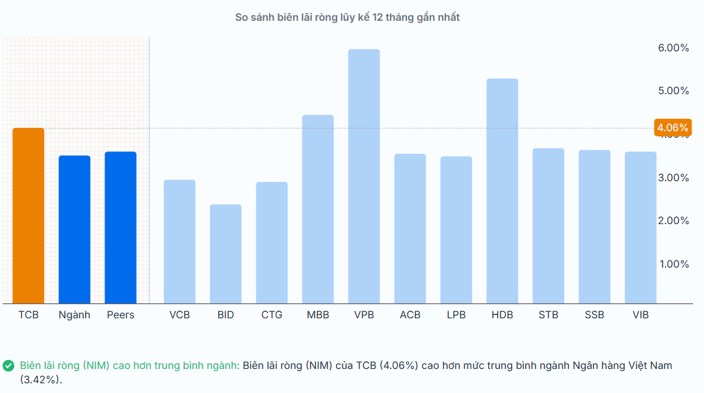 Biên lãi khủng, CASA yếu – TCB còn đáng đầu tư không?