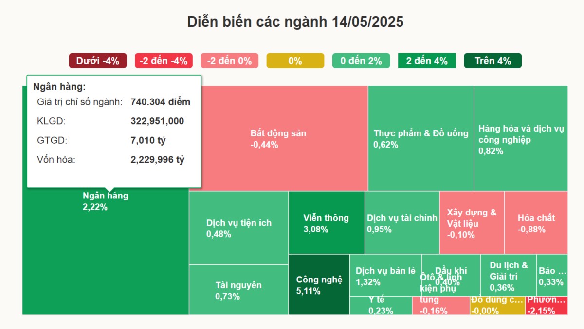 VN-Index bứt phá ngoạn mục vượt mốc 1.300 điểm: Nhà đầu tư nước ngoài 'đổ bộ' mạnh tay