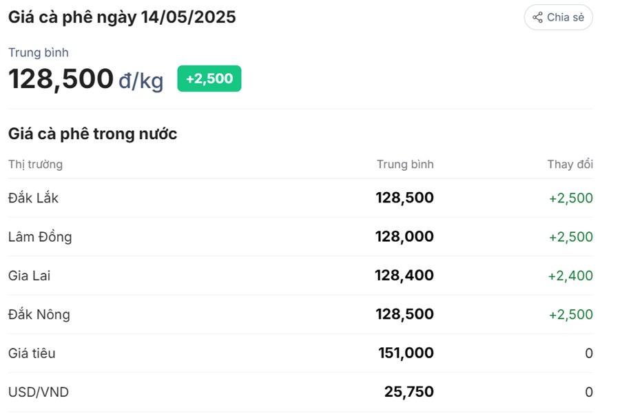 Giá Cà Phê Ngày 14/5/2025: Robusta Vượt Mốc 5.100 USD/tấn, Thị Trường Đảo Chiều Mạnh Mẽ