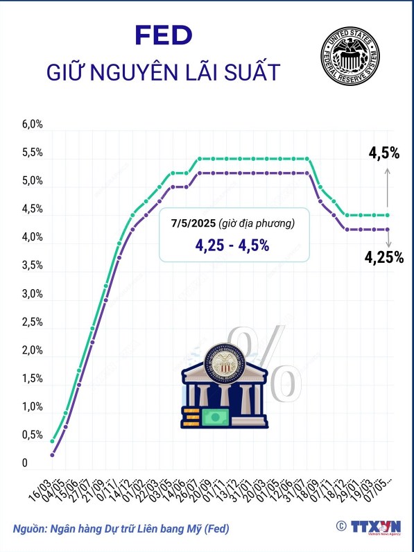 Lãi suất của Fed năm 2025: Nới lỏng có kiểm soát, không chạy theo kỳ vọng!