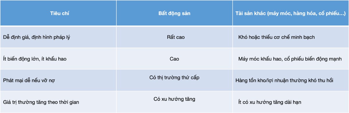 Tái cấu trúc logic cung cấp vốn: Giải mã nghịch lý tài sản đảm bảo trong nền kinh tế Việt Nam. Phần 1