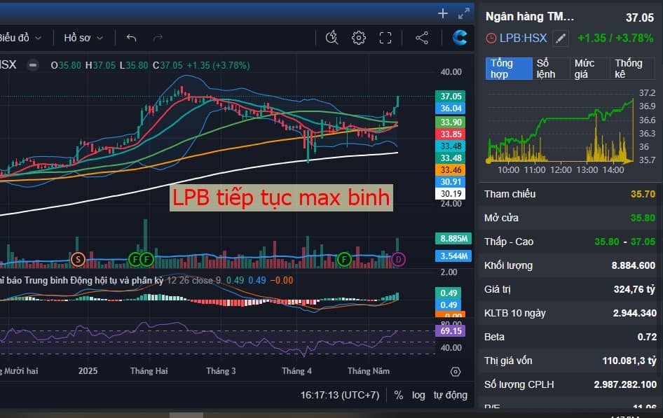 Ngân hàng LPB cân cả bản đồ - Nhận cổ tức 19/5 - Cá chép hóa rồng