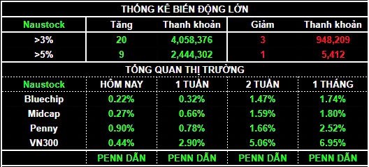Ngân hàng luân phiên bùng nổ - Thị trường sẽ rung lắc quanh 128x - 131x