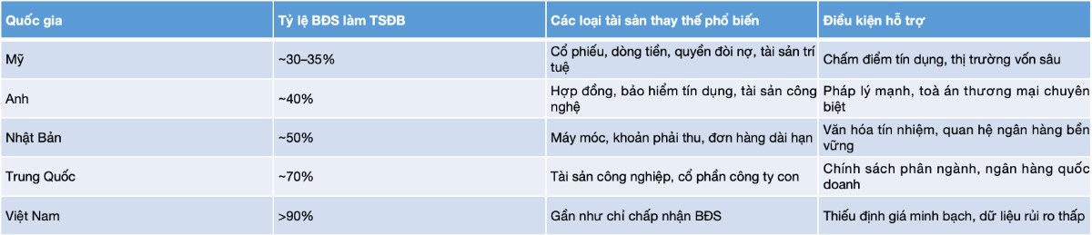 Tái cấu trúc logic cung cấp vốn: Giải mã nghịch lý tài sản đảm bảo trong nền kinh tế Việt Nam. Phần 1