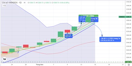 Chiến lược 15.05.2025: Tránh mua đuổi trên 1300 điểm, “xoay vòng” bank, đầu ngành - Điểm bán BĐS