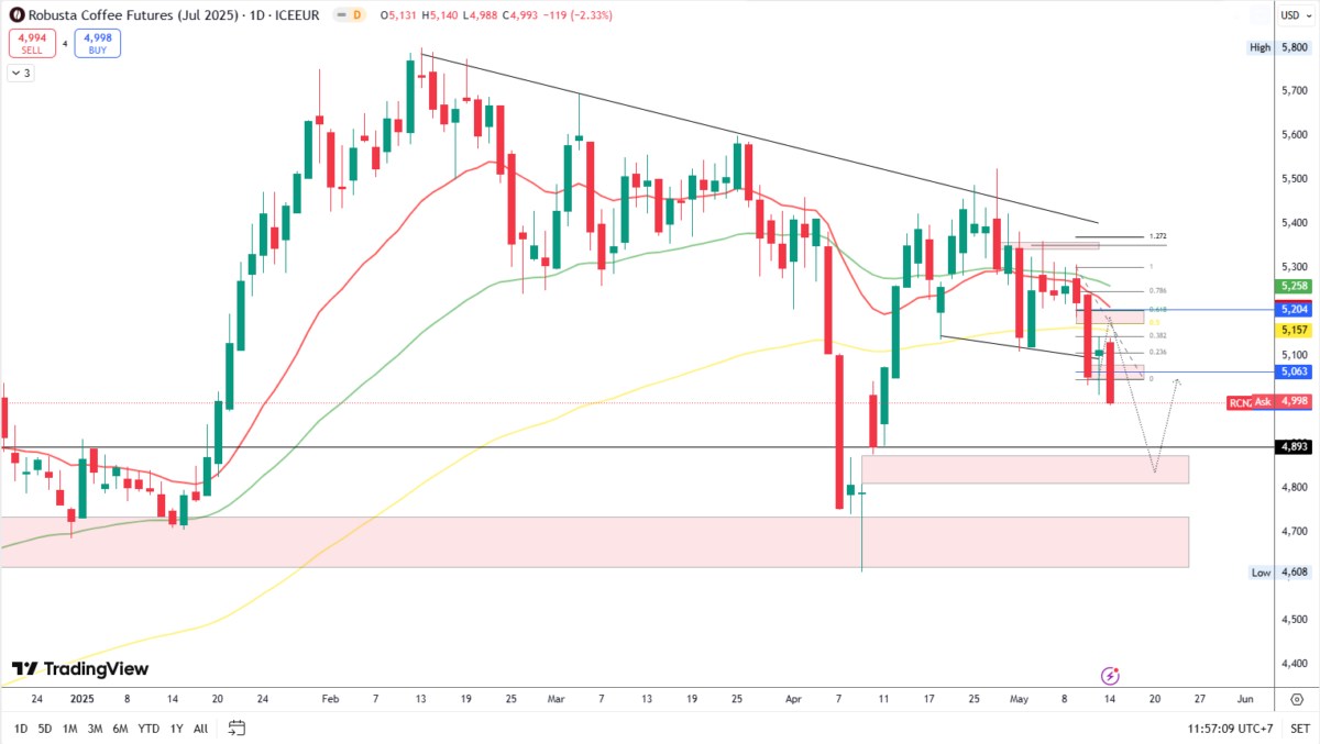 Giá cà phê "quay xe" giảm mạnh: Nguồn cung tăng, đồng usd hồi phục, nhu cầu bị đe dọa
