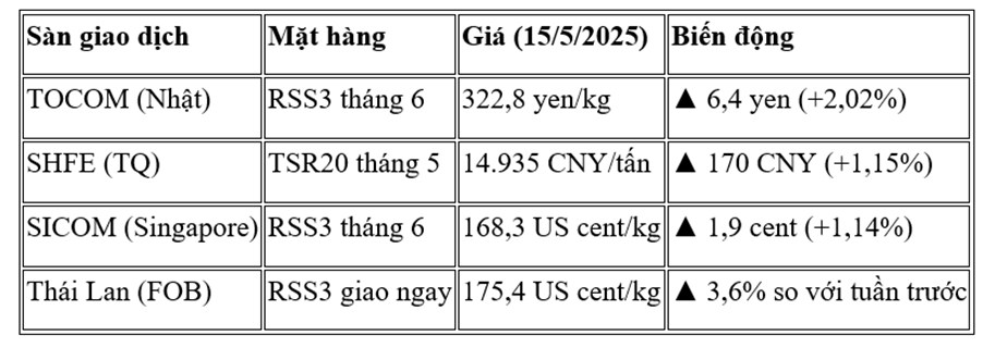 Thị trường cao su tăng nhiệt ngày 15/5/2025: Tín hiệu từ kinh tế lớn, dầu mỏ và nguồn cung