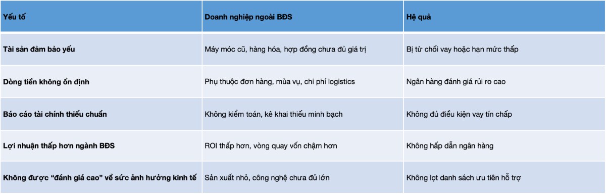 Tái cấu trúc logic cung cấp vốn: Giải mã nghịch lý tài sản đảm bảo trong nền kinh tế Việt Nam. Phần 1