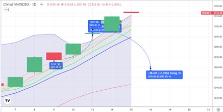 Chiến lược 16.05.2025: Phân hóa trên 1300 điểm, tránh mua đuổi, chú ý điểm bán ngắn hạn