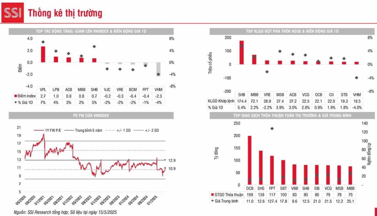 Bản tin sáng 16/05/2025: Cổ phiếu vua của vua lên ngôi - Nước ngoài tiếp tục mua ròng mạnh