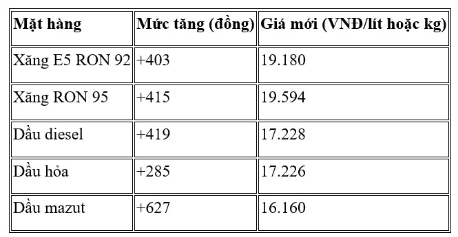 Giá Xăng Dầu Ngày 16/5/2025: Giằng Co Giữa Lạc Quan Và Lo Ngại