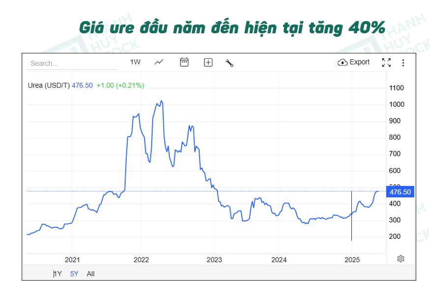Cổ phiếu DPM – Đang “ngấm Ure”, lợi nhuận bùng nổ?