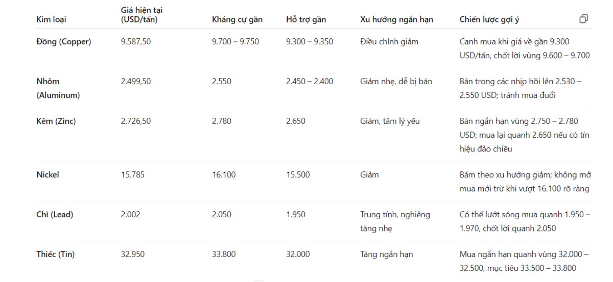 Toàn cảnh thị trường kim loại cơ bản: Cơ hội & thách thức trong xu hướng điều chỉnh