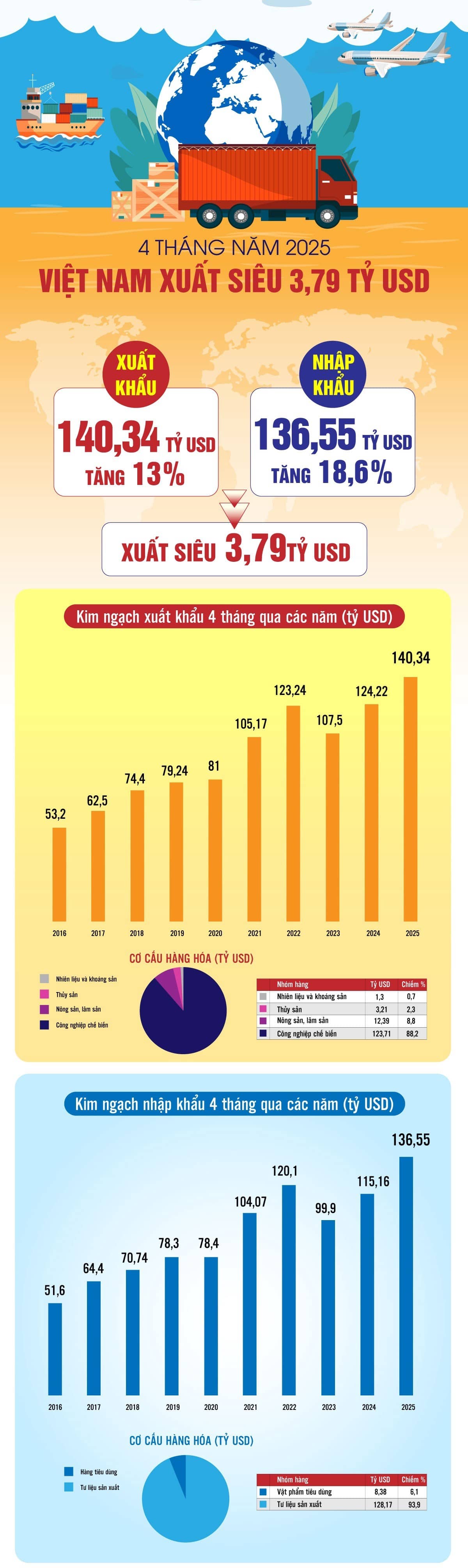 Tình hình xuất nhập khẩu hàng hóa 4 tháng đầu năm 2025 – Tín hiệu phục hồi mạnh mẽ của kinh tế Việt Nam