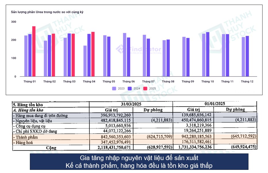 Cổ phiếu DPM – Đang “ngấm Ure”, lợi nhuận bùng nổ?
