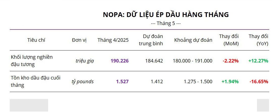 Dầu đậu nành giảm sàn bất chấp hỗ trợ từ NOPA: Khi "tin tốt bị bán ra"