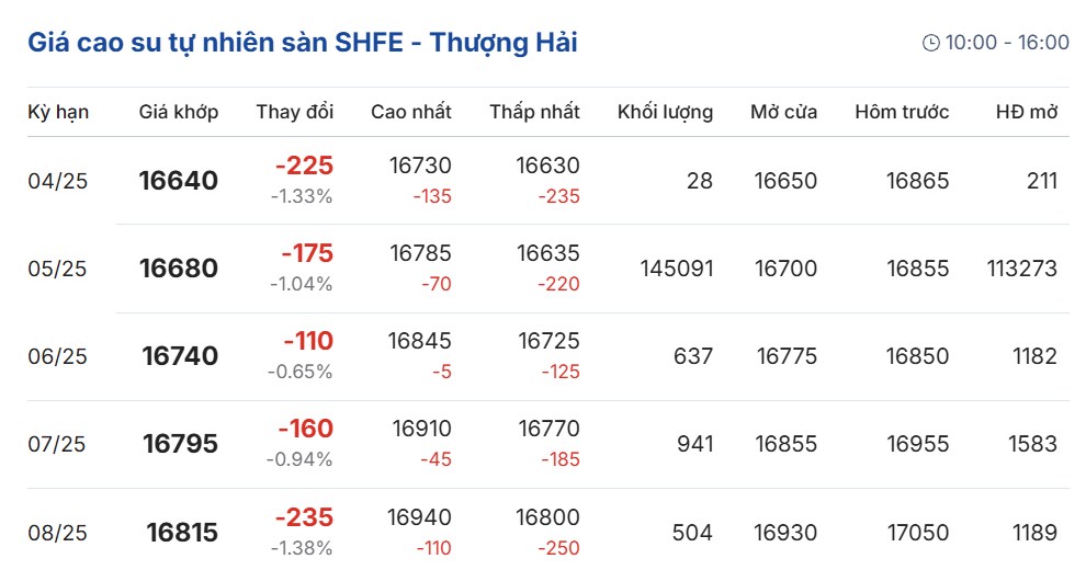 Giá cao su ngày 17/5: Hạ nhiệt nhẹ sau chuỗi tăng – Thị trường giữ vững kỳ vọng phục hồi