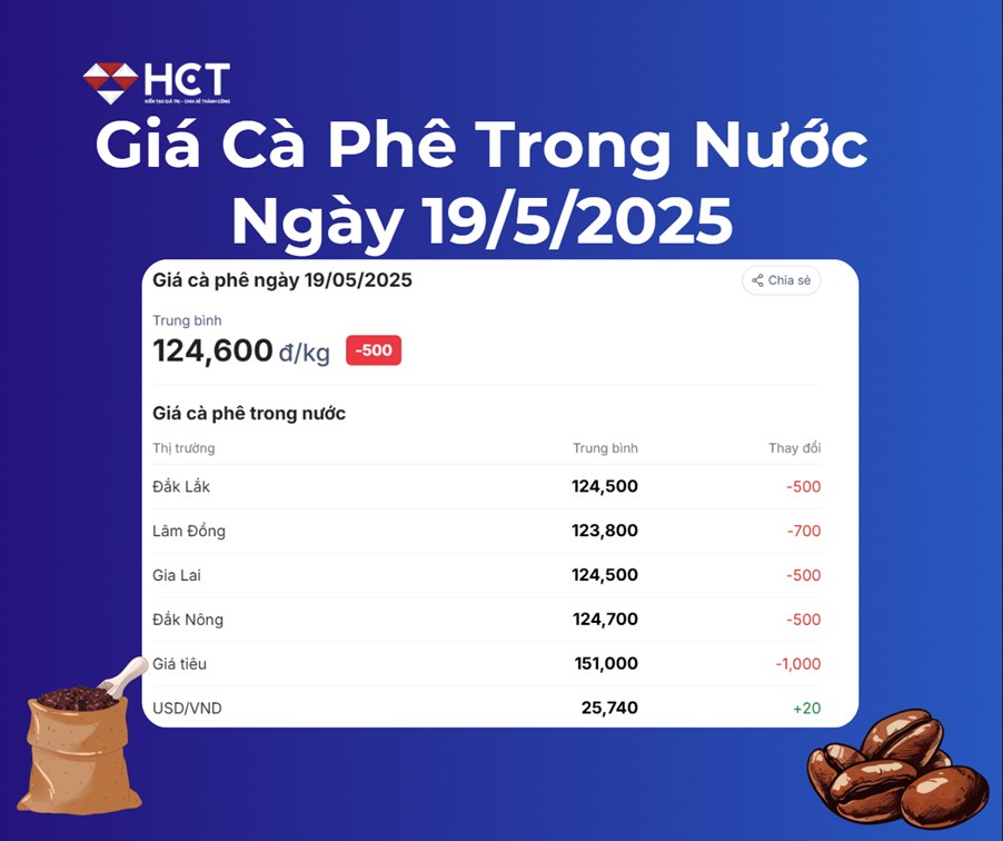 Giá cà phê ngày 19/5/2025: Đứng yên trên ranh giới tâm lý – “cuộc giằng co” giữa cung mạnh và cầu yếu