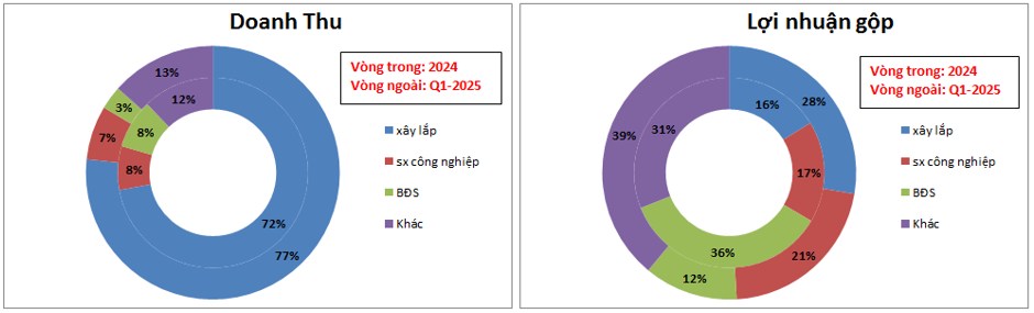 VCG – Kỳ vọng vào DTC được không?