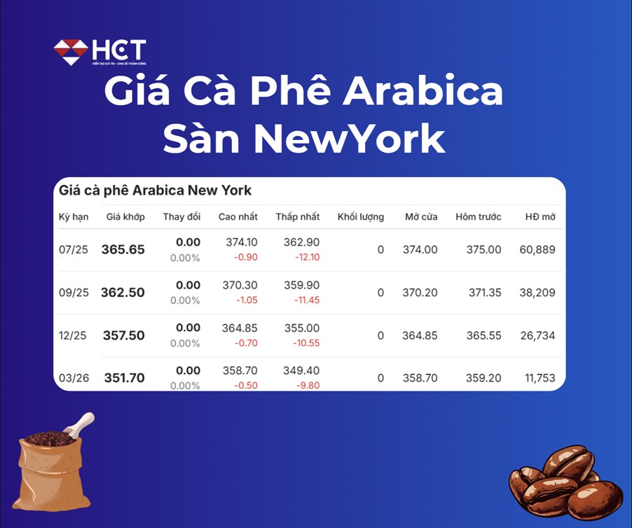 Giá cà phê ngày 19/5/2025: Đứng yên trên ranh giới tâm lý – “cuộc giằng co” giữa cung mạnh và cầu yếu