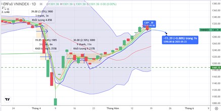 Chiến lược 19.05.2025: Chỉnh kỹ thuật, “rũ” kiểm định lại cầu ngắn 1280-1290 điểm